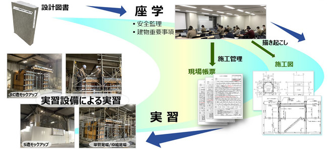 高松建設が大阪機材センター内に「体験型研修施設」を開設